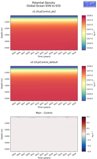 Time series of Global Ocean 65N to 65S Potential Density vs depth